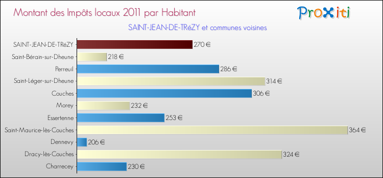 Montant des impôts locaux par Habitant pour SAINT-JEAN-DE-TRéZY et les communes proches Comparaison des impôts locaux par habitant pour SAINT-JEAN-DE-TRéZY et les communes voisines