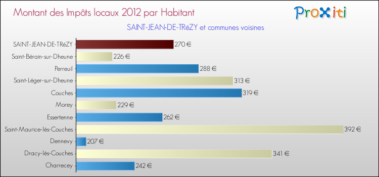 Montant des impôts locaux par Habitant pour SAINT-JEAN-DE-TRéZY et les communes proches Comparaison des impôts locaux par habitant pour SAINT-JEAN-DE-TRéZY et les communes voisines