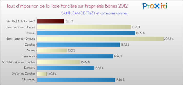 Taux d'imposition de la taxe foncière sur le bati 2012 pour SAINT-JEAN-DE-TRéZY et les communes proches Comparaison des taux d'imposition de la taxe foncière sur le bati 2012 pour SAINT-JEAN-DE-TRéZY et les communes voisines