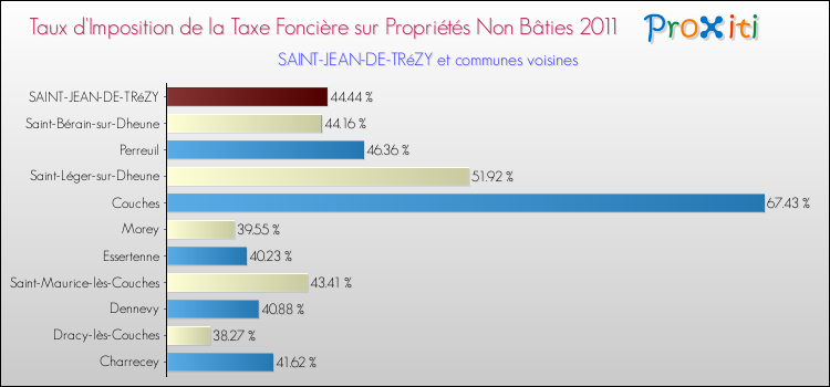 Taux d'imposition de la taxe foncière sur les immeubles et terrains non batis 2011 pour SAINT-JEAN-DE-TRéZY et les communes proches Comparaison des taux d'imposition de la taxe foncière sur les immeubles et terrains non batis 2011 pour SAINT-JEAN-DE-TRéZY et les communes voisines