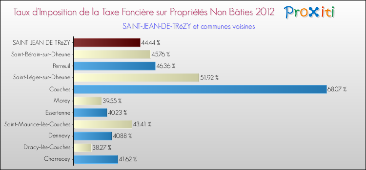 Taux d'imposition de la taxe foncière sur les immeubles et terrains non batis 2012 pour SAINT-JEAN-DE-TRéZY et les communes proches Comparaison des taux d'imposition de la taxe foncière sur les immeubles et terrains non batis 2012 pour SAINT-JEAN-DE-TRéZY et les communes voisines
