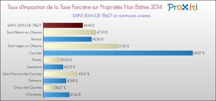 Taux d'imposition de la taxe foncière sur les immeubles et terrains non batis 2014 pour SAINT-JEAN-DE-TRéZY et les communes proches Comparaison des taux d'imposition de la taxe foncière sur les immeubles et terrains non batis 2014 pour SAINT-JEAN-DE-TRéZY et les communes voisines