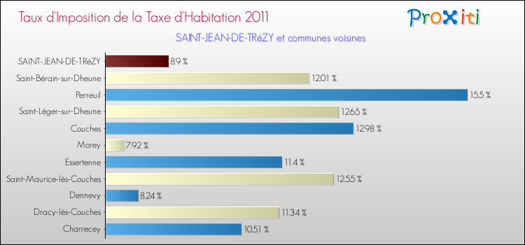 Taux d'imposition de la taxe d'habitation 2011 pour SAINT-JEAN-DE-TRéZY et les communes proches Comparaison des taux d'imposition de la taxe d'habitation 2011 pour SAINT-JEAN-DE-TRéZY et les communes voisines