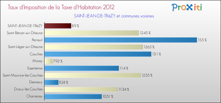 Taux d'imposition de la taxe d'habitation 2012 pour SAINT-JEAN-DE-TRéZY et les communes proches Comparaison des taux d'imposition de la taxe d'habitation 2012 pour SAINT-JEAN-DE-TRéZY et les communes voisines