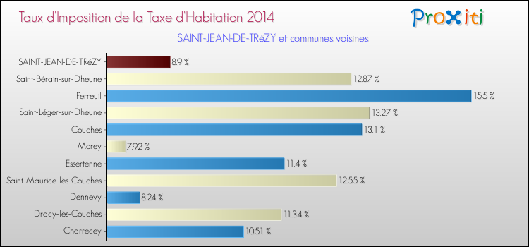 Taux d'imposition de la taxe d'habitation 2014 pour SAINT-JEAN-DE-TRéZY et les communes proches Comparaison des taux d'imposition de la taxe d'habitation 2014 pour SAINT-JEAN-DE-TRéZY et les communes voisines