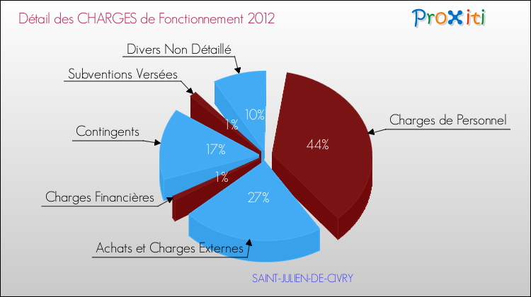 Décomposition des Charges de Fonctionnement 2012 de la commune de SAINT-JULIEN-DE-CIVRY Charges de Fonctionnement 2012 pour la commune de SAINT-JULIEN-DE-CIVRY