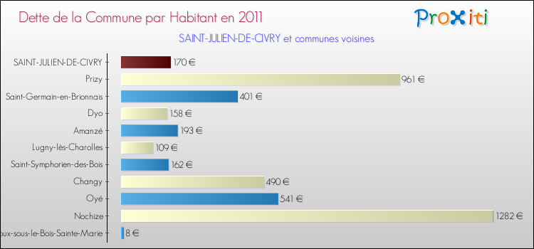 Dette par habitant de la commune en 2011 pour SAINT-JULIEN-DE-CIVRY et les communes proches Comparaison de la dette par habitant de la commune en 2011 pour SAINT-JULIEN-DE-CIVRY et les communes voisines