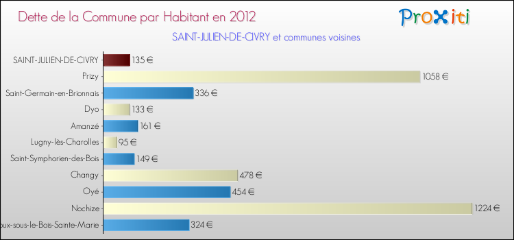 Dette par habitant de la commune en 2012 pour SAINT-JULIEN-DE-CIVRY et les communes proches Comparaison de la dette par habitant de la commune en 2012 pour SAINT-JULIEN-DE-CIVRY et les communes voisines