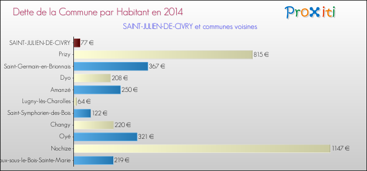 Dette par habitant de la commune en 2014 pour SAINT-JULIEN-DE-CIVRY et les communes proches Comparaison de la dette par habitant de la commune en 2014 pour SAINT-JULIEN-DE-CIVRY et les communes voisines