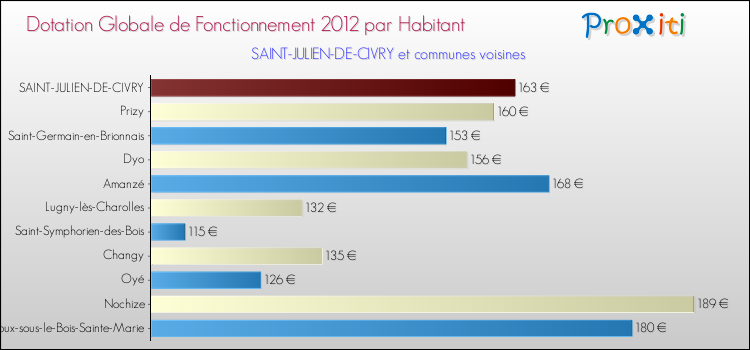 Montant des dotations globales de fonctionnement DGF par Habitant pour SAINT-JULIEN-DE-CIVRY et les communes proches Comparaison des des dotations globales de fonctionnement DGF par habitant pour SAINT-JULIEN-DE-CIVRY et les communes voisines