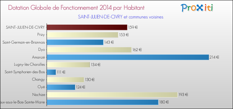 Montant des dotations globales de fonctionnement DGF par Habitant pour SAINT-JULIEN-DE-CIVRY et les communes proches en 2014. Comparaison des des dotations globales de fonctionnement DGF par habitant pour SAINT-JULIEN-DE-CIVRY et les communes voisines en 2014.