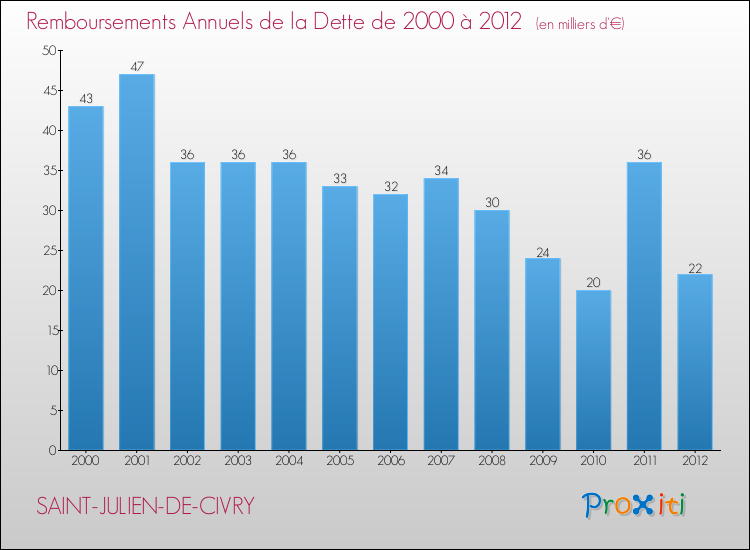 Evolution de l'annuité de la dette pour la commune de SAINT-JULIEN-DE-CIVRY de 2000 à 2012 Annuités de la dette pour SAINT-JULIEN-DE-CIVRY de 2000 à 2012
