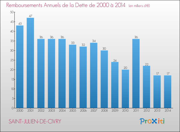 Evolution de l'annuité de la dette pour la commune de SAINT-JULIEN-DE-CIVRY de 2000 à 2014 Annuités de la dette pour SAINT-JULIEN-DE-CIVRY de 2000 à 2014
