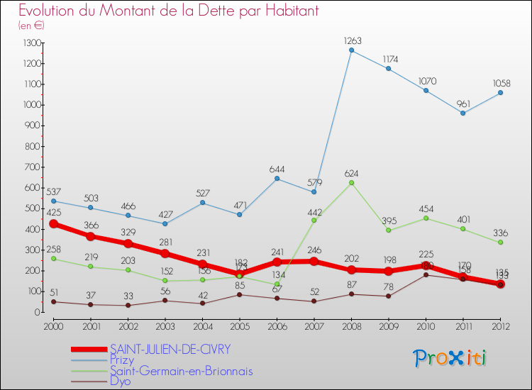 Evolution de la dette par habitant pour la commune de SAINT-JULIEN-DE-CIVRY et les communes proches de 2000 à 2012 Comparaison de la dette par habitant pour SAINT-JULIEN-DE-CIVRY et les communes voisines de 2000 à 2012