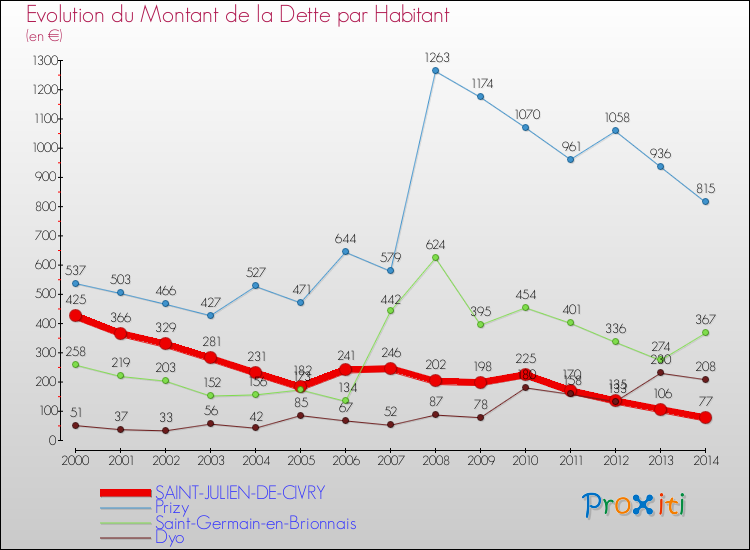 Evolution de la dette par habitant pour la commune de SAINT-JULIEN-DE-CIVRY et les communes proches de 2000 à 2014 Comparaison de la dette par habitant pour SAINT-JULIEN-DE-CIVRY et les communes voisines de 2000 à 2014