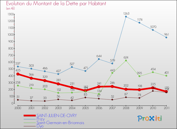 Evolution de la dette par habitant pour la commune de SAINT-JULIEN-DE-CIVRY et les communes proches Comparaison de la dette par habitant pour SAINT-JULIEN-DE-CIVRY et les communes voisines