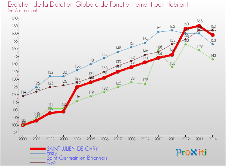 Evolution et montant de la dotation globale de fonctionnement par Habitant pour SAINT-JULIEN-DE-CIVRY et les communes proches de 2000 à 2014. Comparaison des dotations globales de fonctionnement par habitant pour SAINT-JULIEN-DE-CIVRY et les communes voisines de 2000 à 2014.