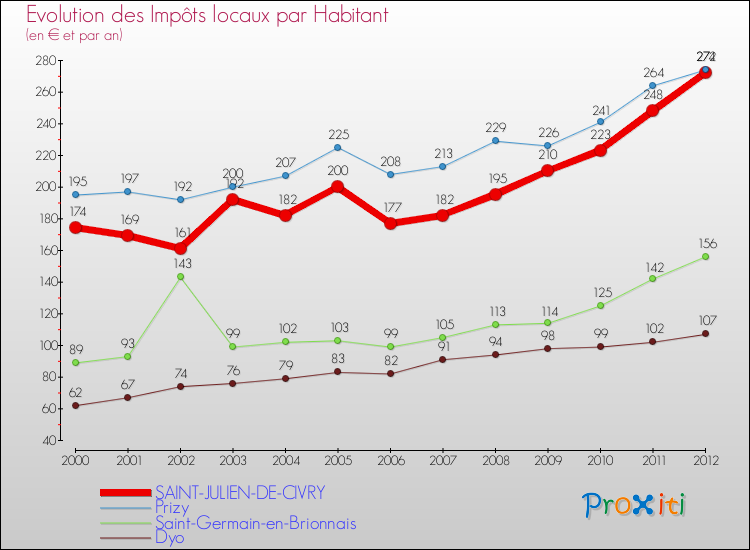 Evolution et montant des impôts locaux par Habitant pour SAINT-JULIEN-DE-CIVRY et les communes proches Comparaison des impôts locaux par habitant pour SAINT-JULIEN-DE-CIVRY et les communes voisines