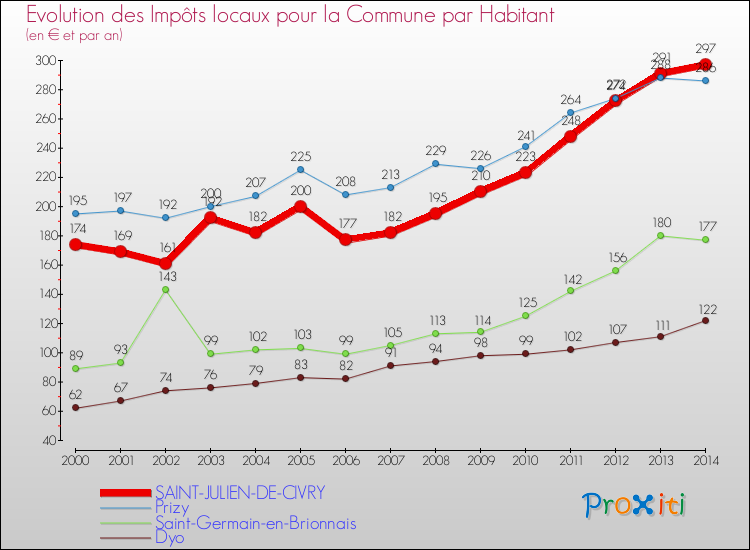 Evolution et montant des impôts locaux par Habitant pour SAINT-JULIEN-DE-CIVRY et les communes proches de 2000 à 2014 Comparaison des impôts locaux par habitant pour SAINT-JULIEN-DE-CIVRY et les communes voisines de 2000 à 2014
