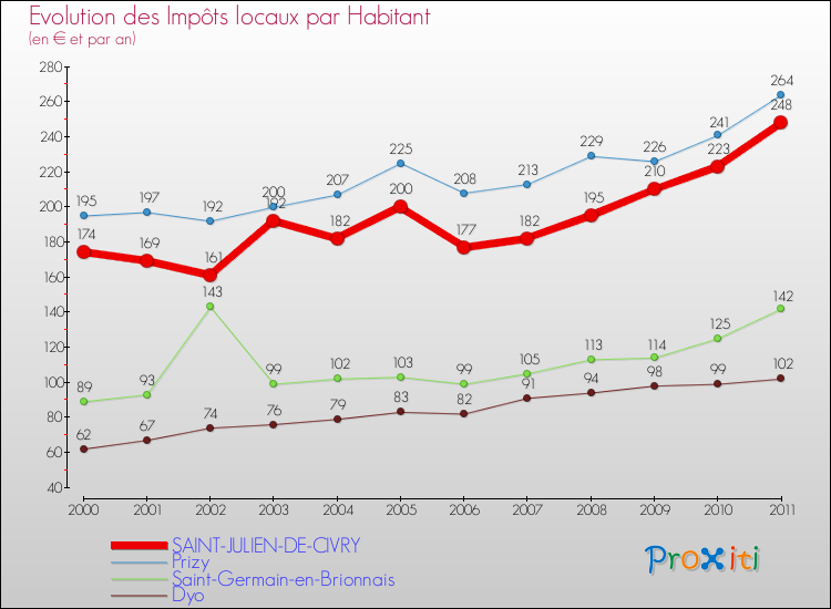 Evolution et montant des impôts locaux par Habitant pour SAINT-JULIEN-DE-CIVRY et les communes proches Comparaison des impôts locaux par habitant pour SAINT-JULIEN-DE-CIVRY et les communes voisines