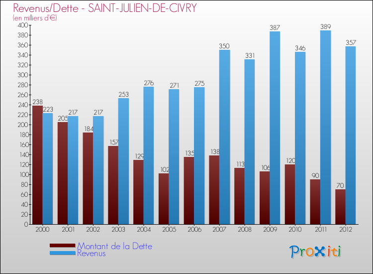Evolution comparée de la dette et des revenus pour la commune de SAINT-JULIEN-DE-CIVRY de 2000 à 2012 Comparaison de la dette et des revenus pour SAINT-JULIEN-DE-CIVRY de 2000 à 2012