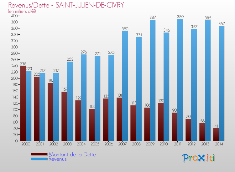Evolution comparée de la dette et des revenus pour la commune de SAINT-JULIEN-DE-CIVRY de 2000 à 2014 Comparaison de la dette et des revenus pour SAINT-JULIEN-DE-CIVRY de 2000 à 2014