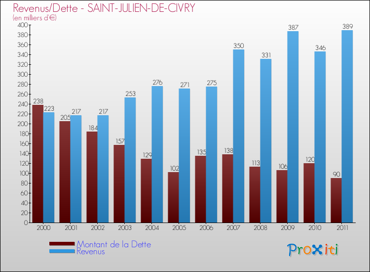Evolution comparée de la dette et des revenus pour la commune de SAINT-JULIEN-DE-CIVRY de 2000 à 2011 Comparaison de la dette et des revenus pour SAINT-JULIEN-DE-CIVRY de 2000 à 2011