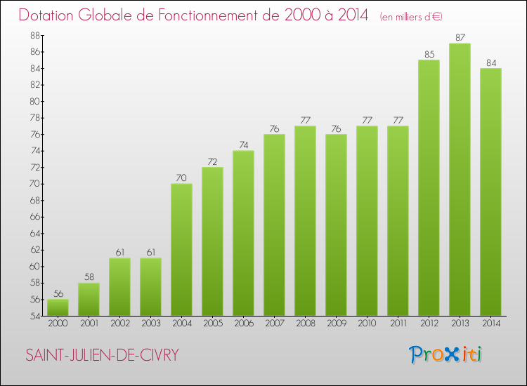 Evolution du montant de la Dotation Globale de Fonctionnement pour la commune de SAINT-JULIEN-DE-CIVRY de 2000 à 2014 Evolution du montant de la Dotation Globale de Fonctionnement pour SAINT-JULIEN-DE-CIVRY de 2000 à 2014