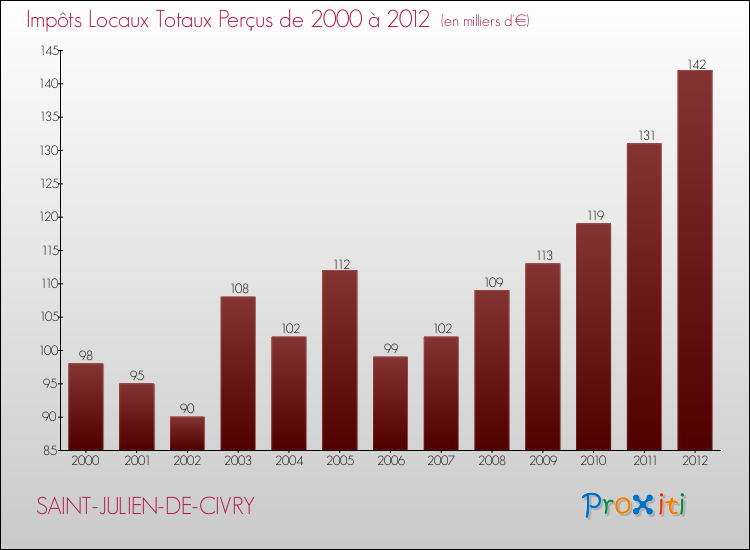 Evolution des Impôts Locaux pour la commune de SAINT-JULIEN-DE-CIVRY de 2000 à 2012 Evolution des Impôts Locaux pour SAINT-JULIEN-DE-CIVRY de 2000 à 2012