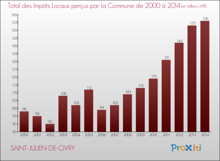 Evolution des Impôts Locaux pour la commune de SAINT-JULIEN-DE-CIVRY de 2000 à 2014 Evolution des Impôts Locaux pour SAINT-JULIEN-DE-CIVRY de 2000 à 2014