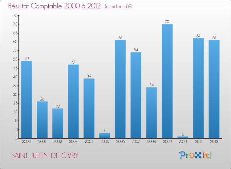 Evolution du résultat comptable pour la commune de SAINT-JULIEN-DE-CIVRY de 2000 à 2012 Evolution du résultat comptable pour SAINT-JULIEN-DE-CIVRY de 2000 à 2012