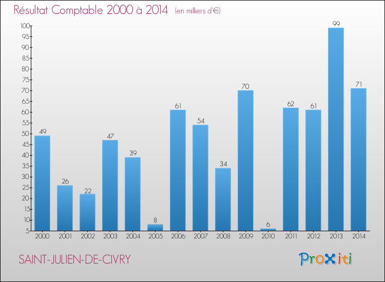 Evolution du résultat comptable pour la commune de SAINT-JULIEN-DE-CIVRY de 2000 à 2014 Evolution du résultat comptable pour SAINT-JULIEN-DE-CIVRY de 2000 à 2014