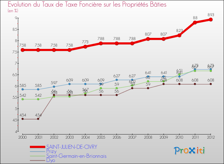 Evolution du taux de la taxe foncière sur le bati pour SAINT-JULIEN-DE-CIVRY et les communes proches de 2000 à 2012 Comparaison des taux de taxe foncière sur le bati pour SAINT-JULIEN-DE-CIVRY et les communes voisines de 2000 à 2012