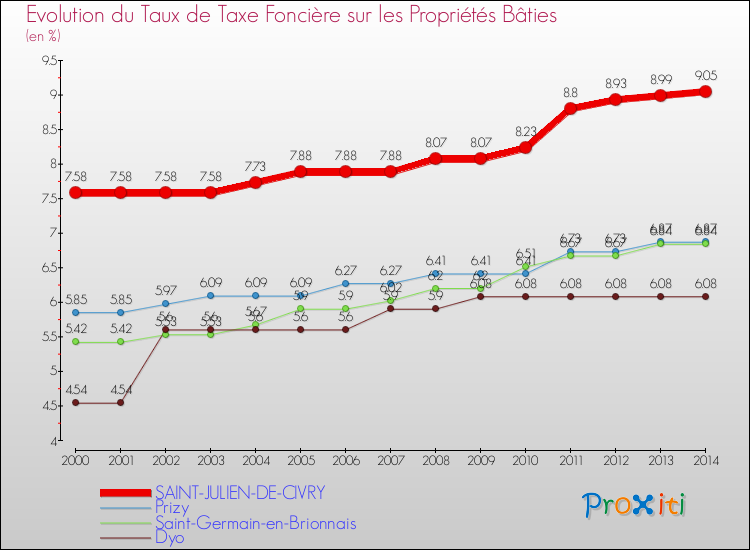 Evolution du taux de la taxe foncière sur le bati pour SAINT-JULIEN-DE-CIVRY et les communes proches de 2000 à 2014 Comparaison des taux de taxe foncière sur le bati pour SAINT-JULIEN-DE-CIVRY et les communes voisines de 2000 à 2014