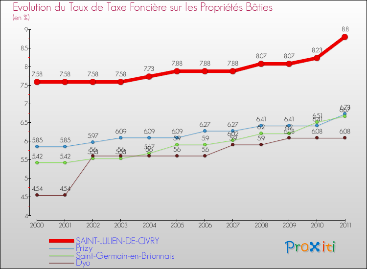 Evolution du taux de la taxe foncière sur le bati pour SAINT-JULIEN-DE-CIVRY et les communes proches Comparaison des taux de taxe foncière sur le bati pour SAINT-JULIEN-DE-CIVRY et les communes voisines