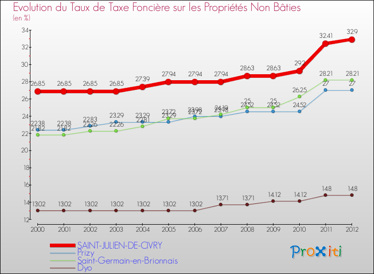 Evolution du taux de la taxe foncière sur les immeubles et terrains non batis pour SAINT-JULIEN-DE-CIVRY et les communes proches de 2000 à 2012 Comparaison des taux de la taxe foncière sur les immeubles et terrains non batis pour SAINT-JULIEN-DE-CIVRY et les communes voisines de 2000 à 2012