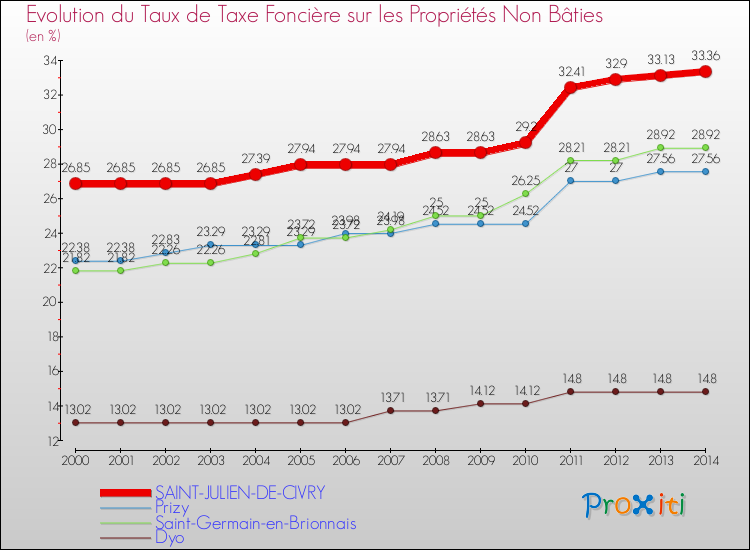 Evolution du taux de la taxe foncière sur les immeubles et terrains non batis pour SAINT-JULIEN-DE-CIVRY et les communes proches de 2000 à 2014 Comparaison des taux de la taxe foncière sur les immeubles et terrains non batis pour SAINT-JULIEN-DE-CIVRY et les communes voisines de 2000 à 2014
