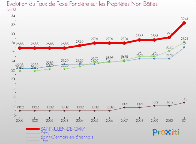 Evolution du taux de la taxe foncière sur les immeubles et terrains non batis pour SAINT-JULIEN-DE-CIVRY et les communes proches Comparaison des taux de la taxe foncière sur les immeubles et terrains non batis pour SAINT-JULIEN-DE-CIVRY et les communes voisines