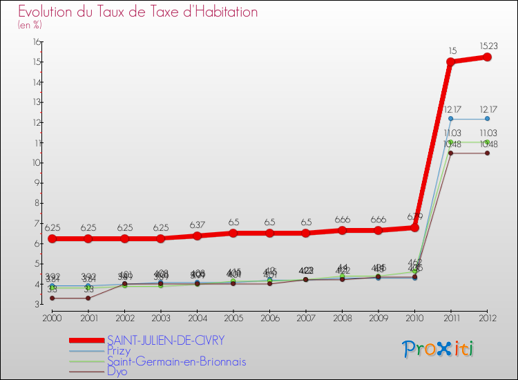Evolution du taux de la taxe d'habitation pour SAINT-JULIEN-DE-CIVRY et les communes proches Comparaison des taux de la taxe d'habitation pour SAINT-JULIEN-DE-CIVRY et les communes voisines