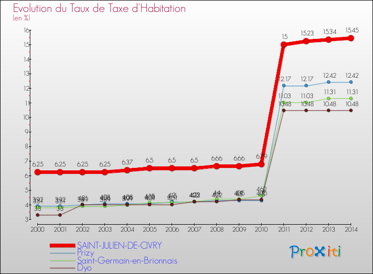 Evolution du taux de la taxe d'habitation pour SAINT-JULIEN-DE-CIVRY et les communes proches de 2000 à 2014 Comparaison des taux de la taxe d'habitation pour SAINT-JULIEN-DE-CIVRY et les communes voisines de 2000 à 2014