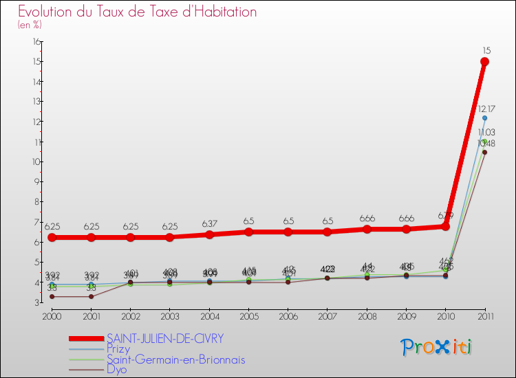 Evolution du taux de la taxe d'habitation pour SAINT-JULIEN-DE-CIVRY et les communes proches Comparaison des taux de la taxe d'habitation pour SAINT-JULIEN-DE-CIVRY et les communes voisines