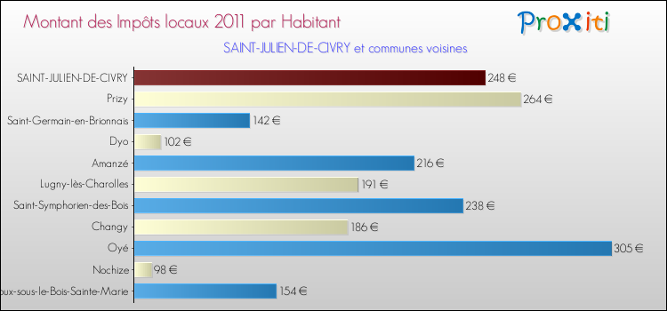 Montant des impôts locaux par Habitant pour SAINT-JULIEN-DE-CIVRY et les communes proches Comparaison des impôts locaux par habitant pour SAINT-JULIEN-DE-CIVRY et les communes voisines