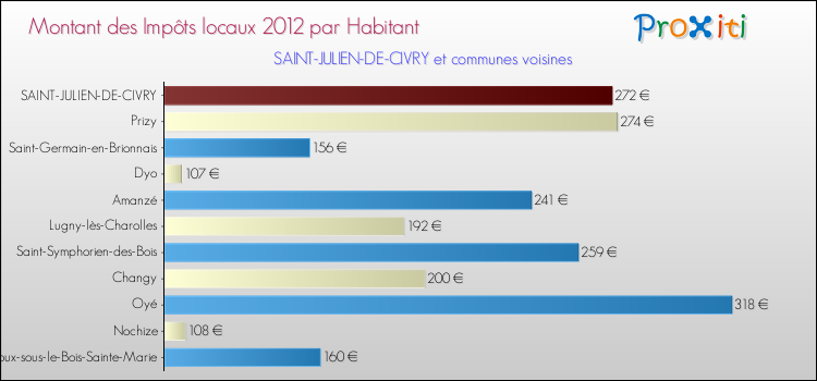 Montant des impôts locaux par Habitant pour SAINT-JULIEN-DE-CIVRY et les communes proches Comparaison des impôts locaux par habitant pour SAINT-JULIEN-DE-CIVRY et les communes voisines