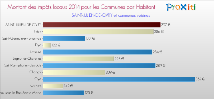 Montant des impôts locaux par Habitant pour SAINT-JULIEN-DE-CIVRY et les communes proches en 2014 Comparaison des impôts locaux par habitant pour SAINT-JULIEN-DE-CIVRY et les communes voisines en 2014