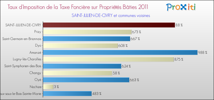 Taux d'imposition de la taxe foncière sur le bati 2011 pour SAINT-JULIEN-DE-CIVRY et les communes proches Comparaison des taux d'imposition de la taxe foncière sur le bati 2011 pour SAINT-JULIEN-DE-CIVRY et les communes voisines