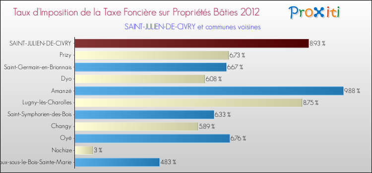 Taux d'imposition de la taxe foncière sur le bati 2012 pour SAINT-JULIEN-DE-CIVRY et les communes proches Comparaison des taux d'imposition de la taxe foncière sur le bati 2012 pour SAINT-JULIEN-DE-CIVRY et les communes voisines