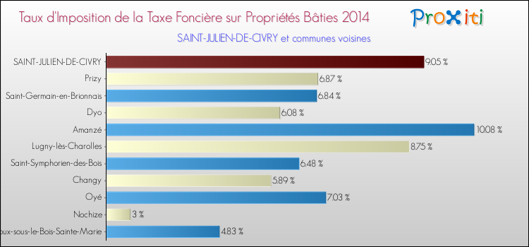 Taux d'imposition de la taxe foncière sur le bati 2014 pour SAINT-JULIEN-DE-CIVRY et les communes proches Comparaison des taux d'imposition de la taxe foncière sur le bati 2014 pour SAINT-JULIEN-DE-CIVRY et les communes voisines