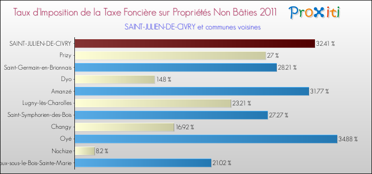 Taux d'imposition de la taxe foncière sur les immeubles et terrains non batis 2011 pour SAINT-JULIEN-DE-CIVRY et les communes proches Comparaison des taux d'imposition de la taxe foncière sur les immeubles et terrains non batis 2011 pour SAINT-JULIEN-DE-CIVRY et les communes voisines