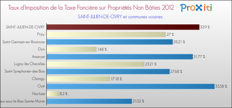 Taux d'imposition de la taxe foncière sur les immeubles et terrains non batis 2012 pour SAINT-JULIEN-DE-CIVRY et les communes proches Comparaison des taux d'imposition de la taxe foncière sur les immeubles et terrains non batis 2012 pour SAINT-JULIEN-DE-CIVRY et les communes voisines