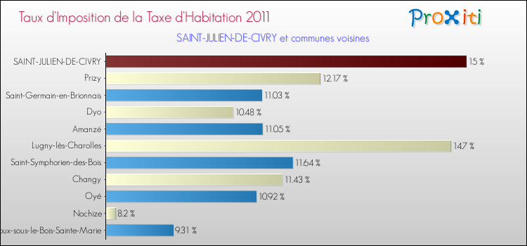 Taux d'imposition de la taxe d'habitation 2011 pour SAINT-JULIEN-DE-CIVRY et les communes proches Comparaison des taux d'imposition de la taxe d'habitation 2011 pour SAINT-JULIEN-DE-CIVRY et les communes voisines